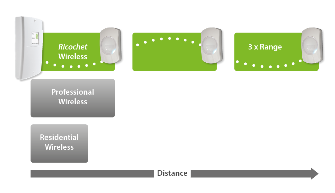 Maior alcance, maior segurança