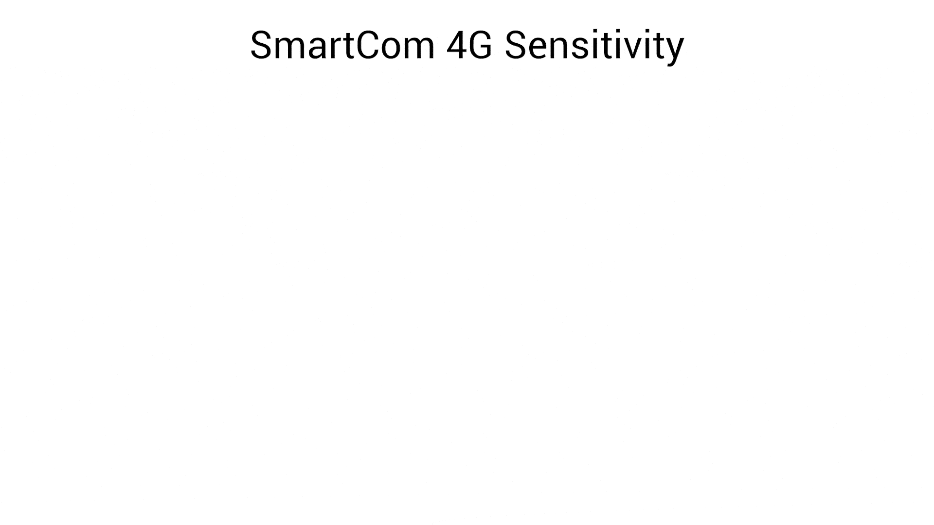 Increased connectivity, smarter data